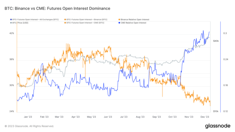 Bitcoin open interest drops 5% within a 24-hour timeframe