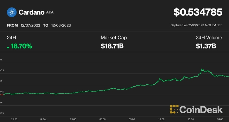 Cardano Jumps 20% as Analyst Eyes Bitcoin Pullback to $40K to ‘Fill CME Gap’