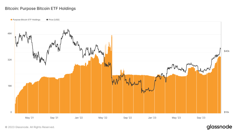 United States area Bitcoin ETF could overshadow Canada’s $370 million market cap ETF success