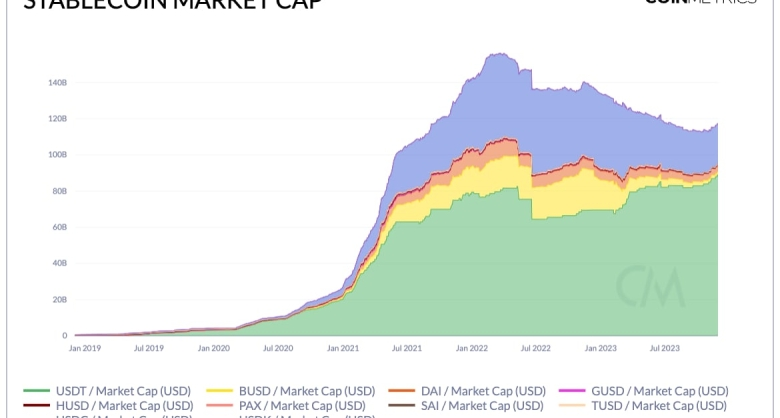 Fresh Money Flows to Crypto as Stablecoin Market Expands After 18-Month Downtrend