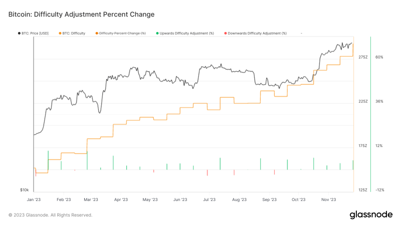 Bitcoin sees 6th straight trouble boost in the middle of record-breaking hash rate rise