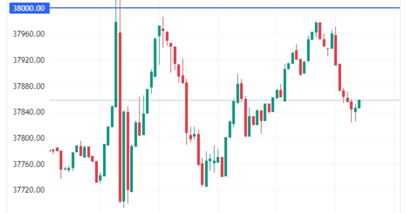 Mover Americas: Bitcoin Touches $38K on Quiet Holiday Weekend