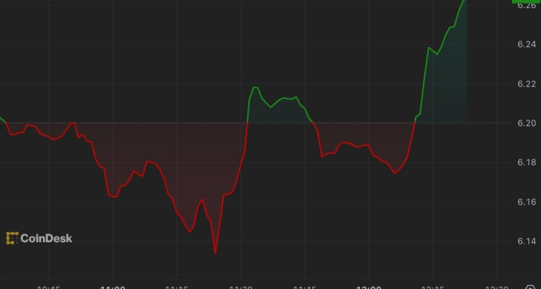 Mover Americas: Uniswap’s UNI Rallies and Bitcoin Holds $37K