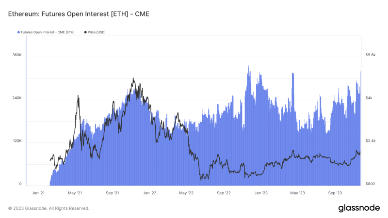 Ethereum open interest nears record high up on CME following 21% rise