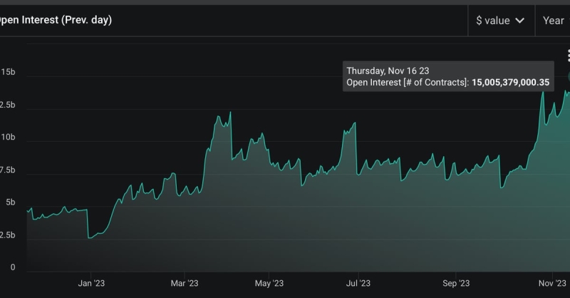 Bitcoin Options Open Interest Climbs to Record $15B on Crypto Exchange Deribit