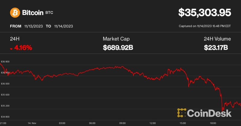 Bitcoin Drops 4% to $35K Despite Soaring Tradfi Markets, But Analysts Remain Optimistic