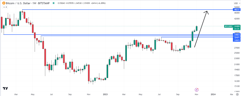 Bitcoin Price Prediction as BTC Market Cap Climbs Above $700 Billion for the First Time in 17 Months– Bull Market Back?