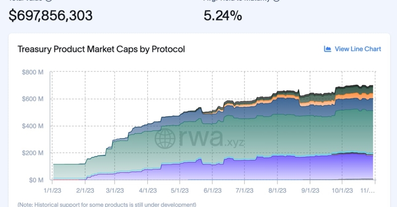 Tokenized U.S. Treasury Market Grows Nearly 600% to $698M as Crypto’s RWA Race Intensifies