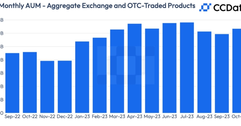 Crypto Assets Under Management Jump to $31.7 B; SOL-Based Products Rise 74%: CCData