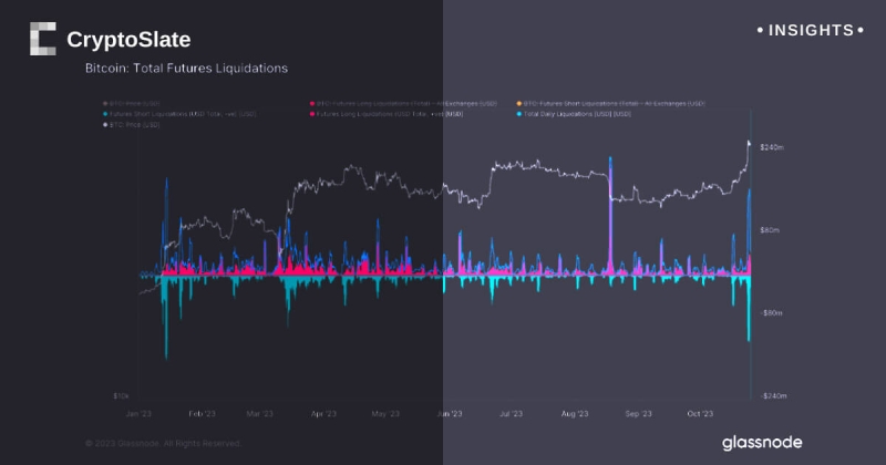 Bitcoin liquidations amount to $310 million in the previous 2 days