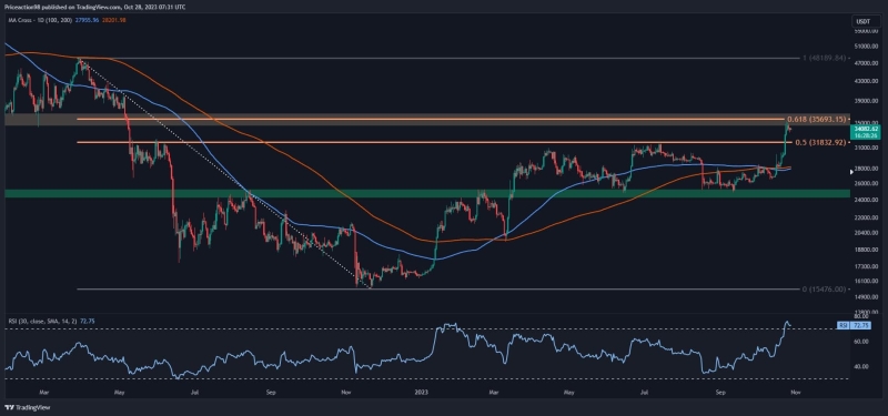 2 Probable Scenarios for Bitcoin in the Coming Days: BTC Price Analysis