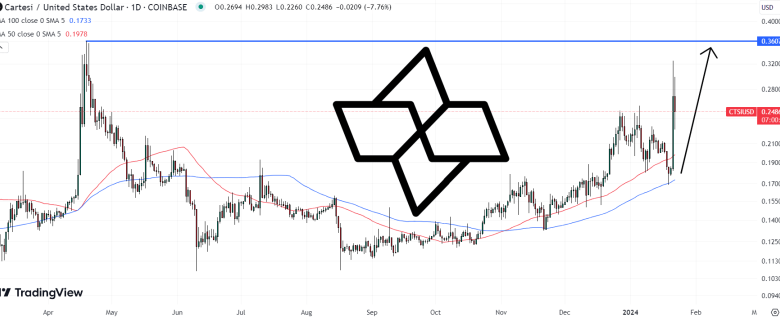 Cartesi Price Prediction as CTSI Starts Trending Online– Where Next for CTSI?