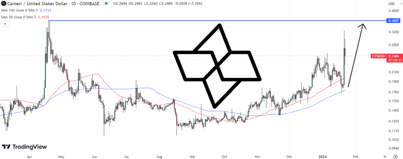 Cartesi Price Prediction as CTSI Starts Trending Online– Where Next for CTSI?