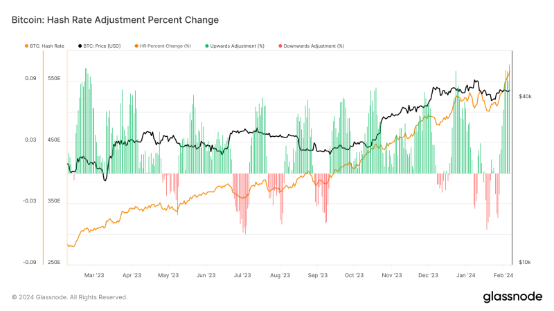 Bitcoin’s hash rate skyrockets to tape heights