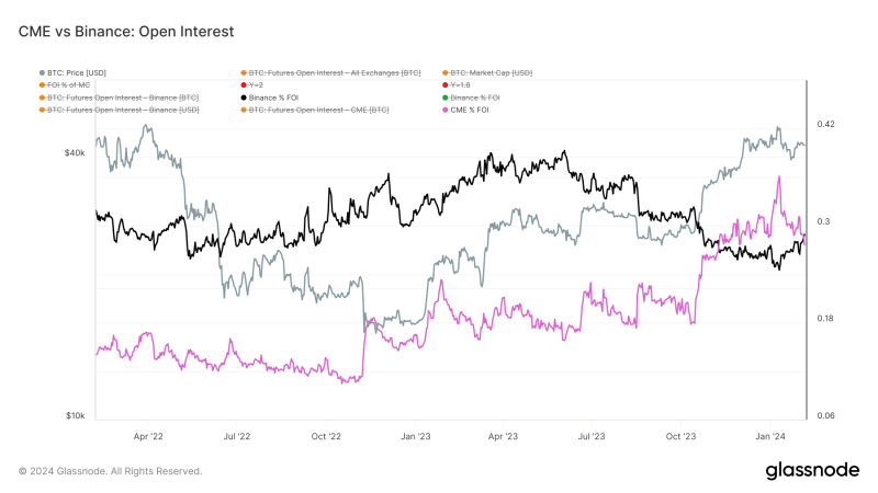 Binance retakes leads over CME as leading Bitcoin futures market