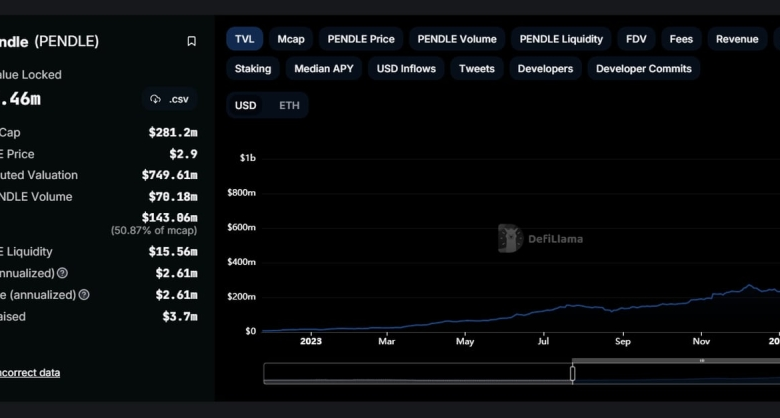 DeFi Platform Pendle Nears $1B in Total Value Locked