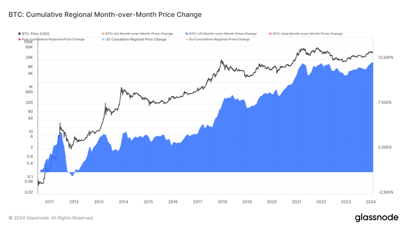 U.S. leads in Bitcoin rate rise as Asia sees decrease