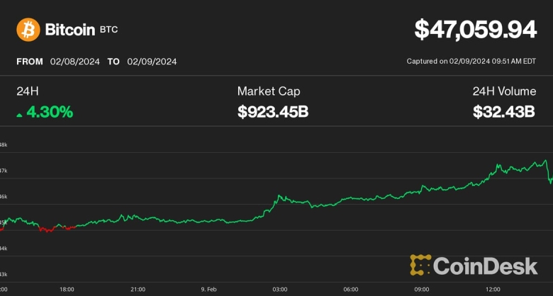 Bitcoin Tops $47K as Spot Bitcoin ETFs Book One of Their Best Days