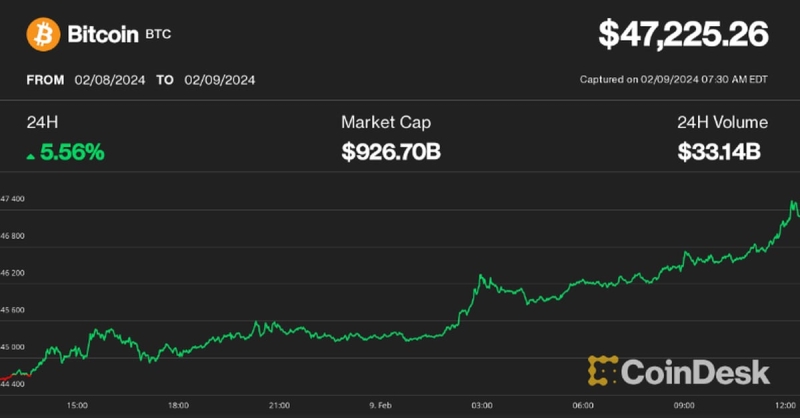 Mover Americas: Bitcoin Seen Topping $50K This Weekend