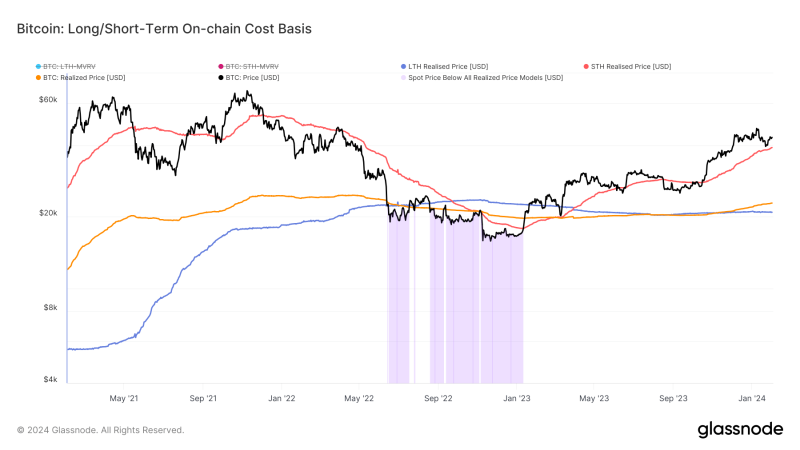 Bitcoin’s STH Realized Price nears $40,000, indicating strong market momentum