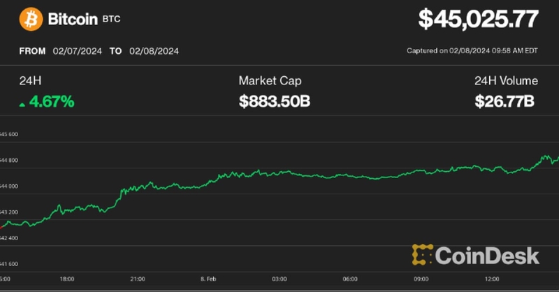 Bitcoin Breaks Above $45K, Traders Predict a Possible $50K Push