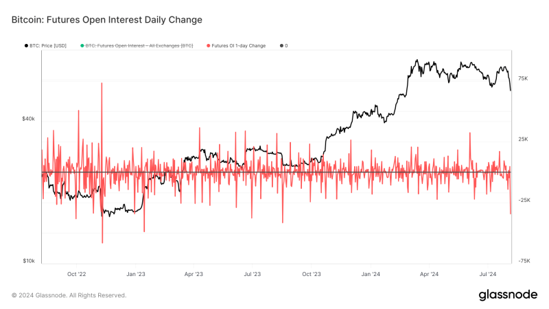 Bitcoin futures open interest sees biggest drop in 2 years amidst market volatility