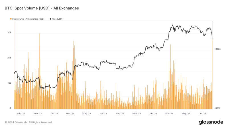 Unstable day for Bitcoin sees record $28 billion area volume, greatest because FTX collapse