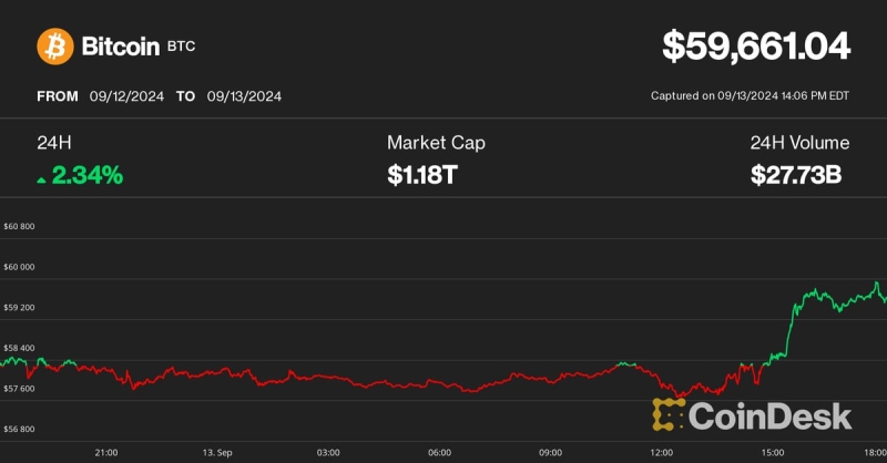 Bitcoin Eyes $60K and Likely Has More Room to Rally, Analyst Says