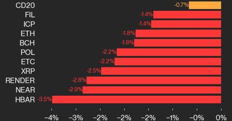 CoinDesk 20 Performance Update: HBAR Drops 3.5%, Leading Index Lower From Monday