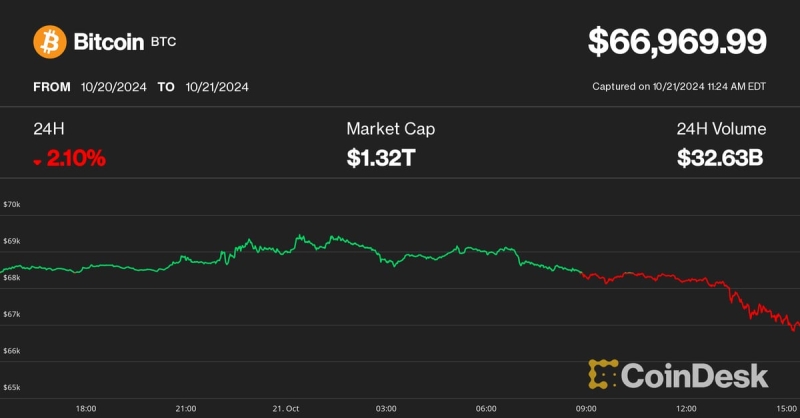 Bitcoin Pulls Back Below $67K; Is Another Crypto Rally Failing?