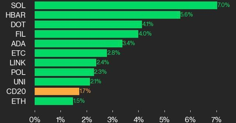 CoinDesk 20 Performance Update: SOL Surges 7%, Leading Index Gain Since Friday