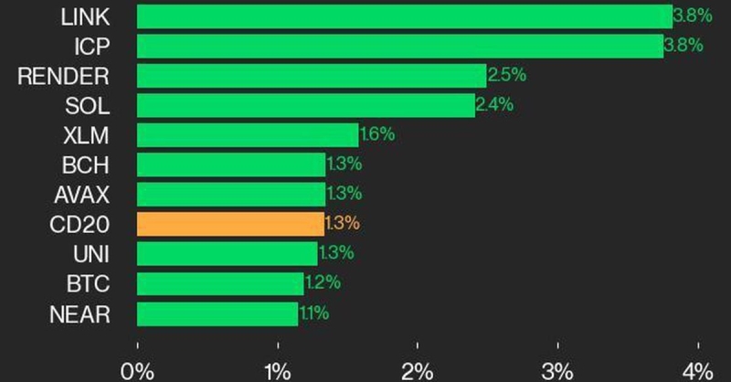 CoinDesk 20 Performance Update: LINK and ICP Gain 3.8% as Index Trades Higher From Thursday