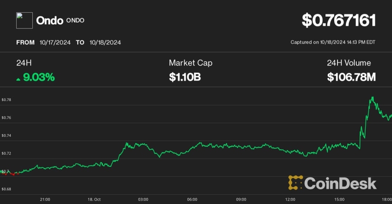 ONDO Spikes 8% as Major Derivatives Exchanges Mull BlackRock’s BUIDL as Collateral Option