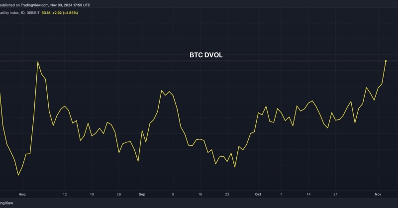 Bitcoin Volatility Jumps to 3-Month High Ahead of U.S. Election