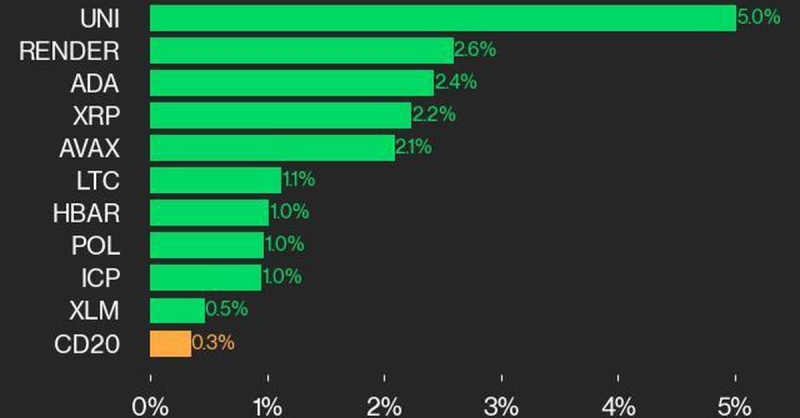 CoinDesk 20 Performance Update: UNI Gains 5% as Index Rises from Thursday