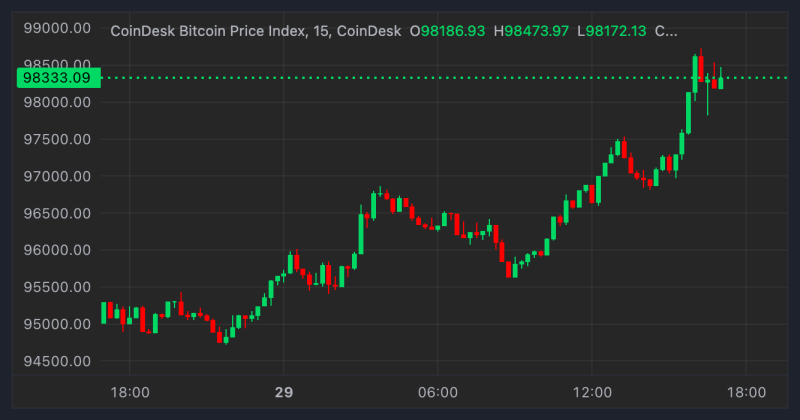 Bitcoin Price Makes Another Run at $100K as U.S. Traders Return After Thanksgiving