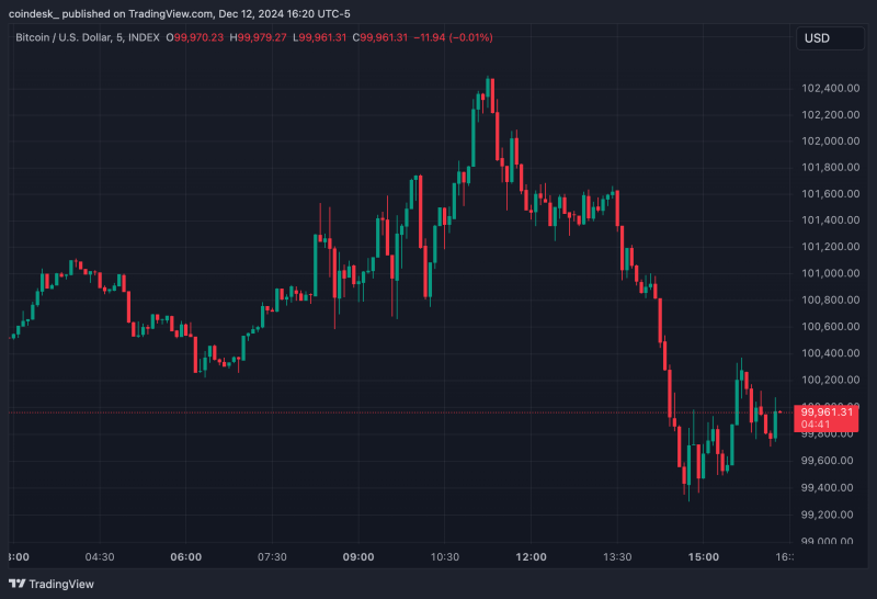 Bitcoin Grapples with $100K as Rally on Trump’s Crypto-Positive Comment Fizzles