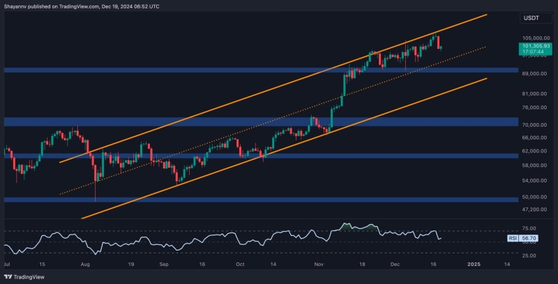 Bitcoin Price Analysis: BTC Risks Facing Extended Retracement If it Loses This Level