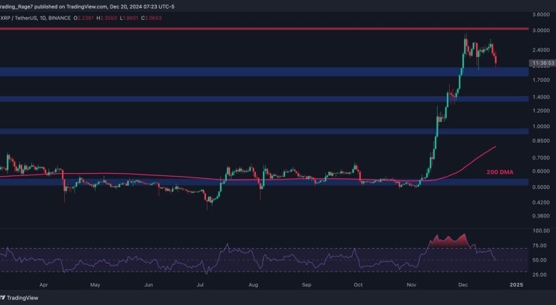 Ripple Price Analysis: XRP Could Slump to $1.4 if This Support Level Doesn’t Hold