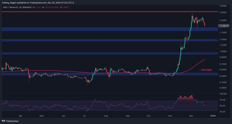 Ripple Price Analysis: XRP Could Slump to $1.4 if This Support Level Doesn’t Hold