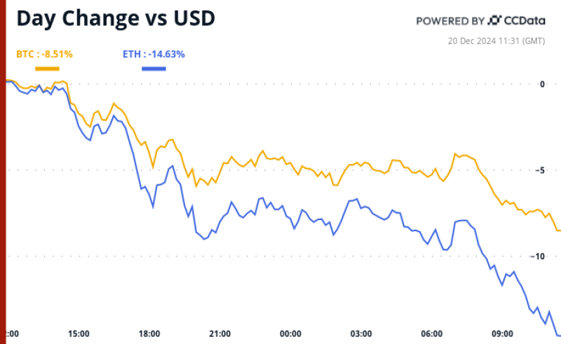 Crypto Daybook Americas: China’s Economic Woes Offer Hope as Fed Rate Talk Crashes BTC