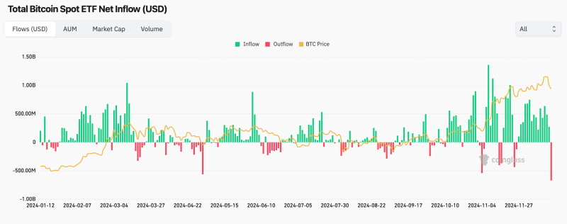 Area Bitcoin ETFs See Record Withdrawals as CME Futures Premium Signals Weaker Demand