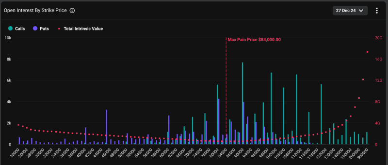 Tape $14B Bitcoin Options Expiry Looms as Market Looks Highly Levered-Up