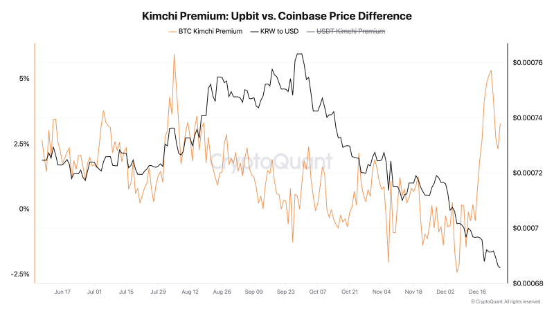 Bitcoin Kimchi Premium Spikes as South Korea’s Political Turmoil Escalates