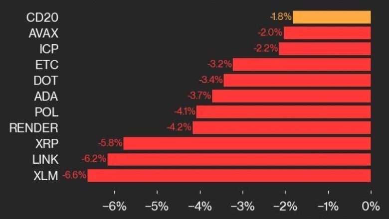 CoinDesk 20 Performance Update: XLM Declines 6.6% as Index Trades Lower Over Weekend