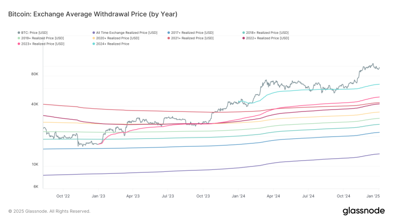 Bitcoin Buyers Saw 40% Gain on Average Last Year, Realized Price Shows