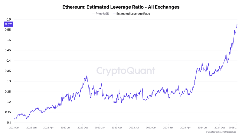 Ether’s Record Leverage Ratio of 0.57 Is Over Double That of Bitcoin