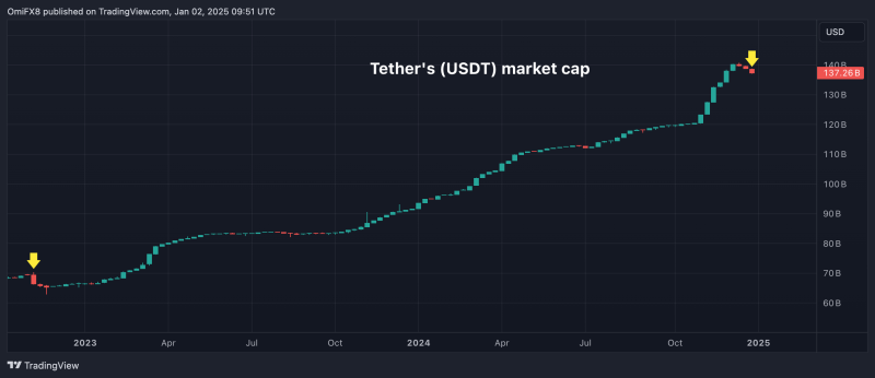 Tether’s Market Value Sees Sharpest Decline Since FTX Crash as MiCA Kicks In