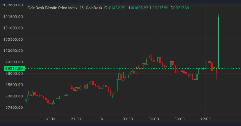 Bitcoin Returns Above $100K as Early 2025 Crypto Rebound Continues