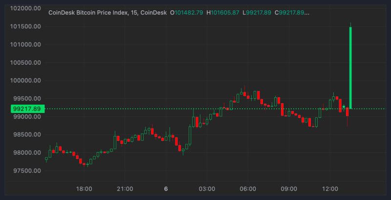 Bitcoin Returns Above $100K as Early 2025 Crypto Rebound Continues